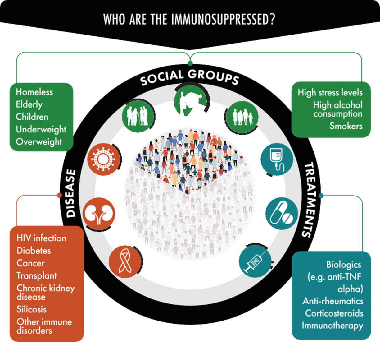Who are the immunosuppressed